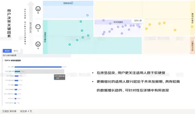 在床垫品类，用户更关注适用人群于软硬度