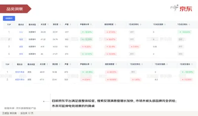 品类洞察