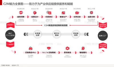 C2M能力全景图——致力于为产业供应链提供服务和赋能