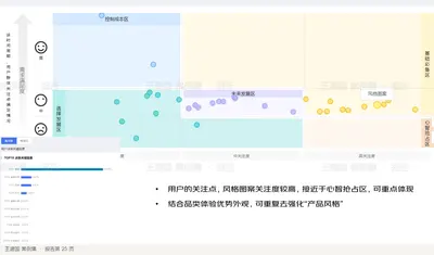 用户的关注点，风格图案关注度较高，接近于心智抢占区，可重点体现