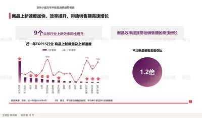 新品上新速度加快，效率提升，带动销售额高速增长