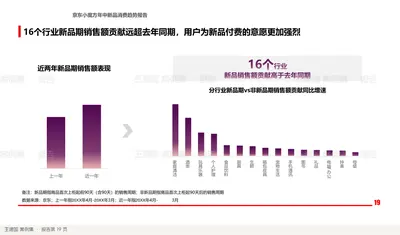 16个行业新品期销售额贡献远超去年同期，用户为新品付费的意愿更加强烈