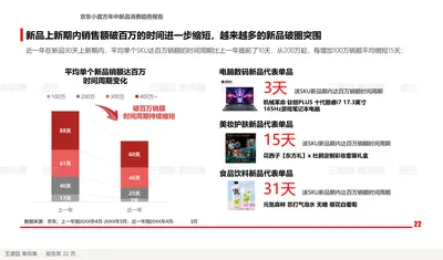 新品上新期内销售额破百万的时间进一步缩短，越来越多的新品破圈突围