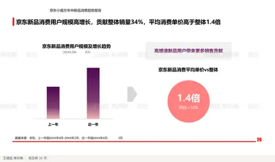 京东新品消费用户规模高增长，贡献整体销量34%，平均消费单价高于整体1.4倍