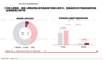 中度人群爆发、重度人群稳定增长成为新品用户的核心牵引力；极致追新与忠于新品构成京东新品消费的核心用户群