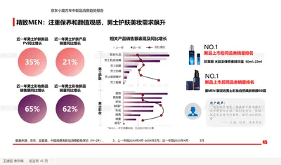 精致MEN：注重保养和颜值观感，男士护肤美妆需求飙升