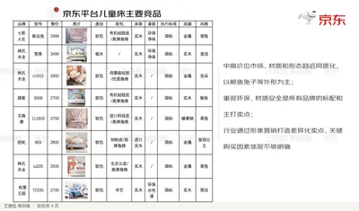 京东平台儿童床主要竞品