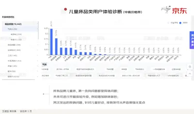 儿童床品类用户体验诊断（中高价格带）