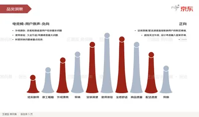 品类洞察