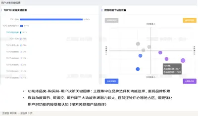 功能床品类-购买前-用户决策关键因素：主要集中在品牌选择和功能选择，重视品牌积累