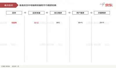 品类体量