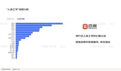 “人体工学”词频分析
